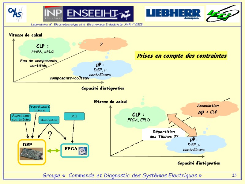 25 ? µP : DSP,  contrôleurs CLP : FPGA, EPLD Capacité d’intégration Peu